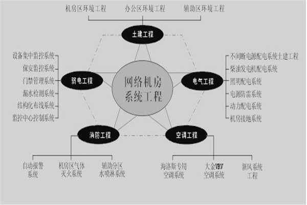 企业总部弱电系统:企业总部弱电工程,网络综合布线,弱电工程总包